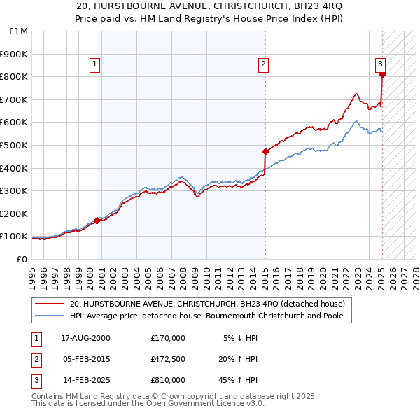 20, HURSTBOURNE AVENUE, CHRISTCHURCH, BH23 4RQ: Price paid vs HM Land Registry's House Price Index