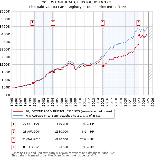 20, IDSTONE ROAD, BRISTOL, BS16 3XG: Price paid vs HM Land Registry's House Price Index