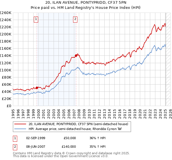 20, ILAN AVENUE, PONTYPRIDD, CF37 5PN: Price paid vs HM Land Registry's House Price Index