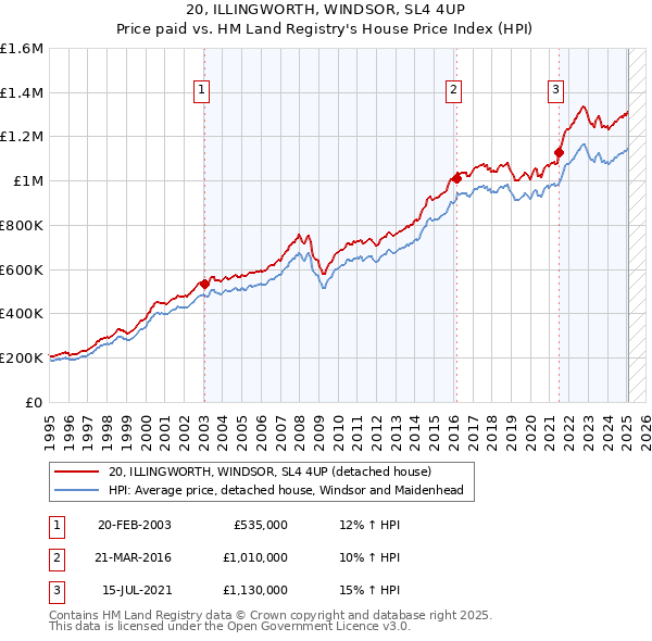 20, ILLINGWORTH, WINDSOR, SL4 4UP: Price paid vs HM Land Registry's House Price Index