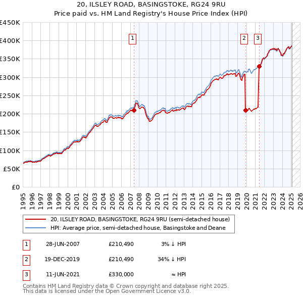 20, ILSLEY ROAD, BASINGSTOKE, RG24 9RU: Price paid vs HM Land Registry's House Price Index