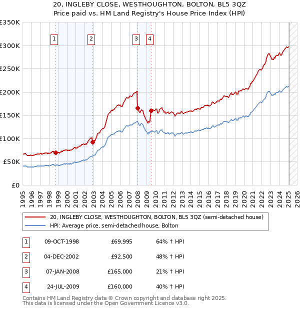 20, INGLEBY CLOSE, WESTHOUGHTON, BOLTON, BL5 3QZ: Price paid vs HM Land Registry's House Price Index