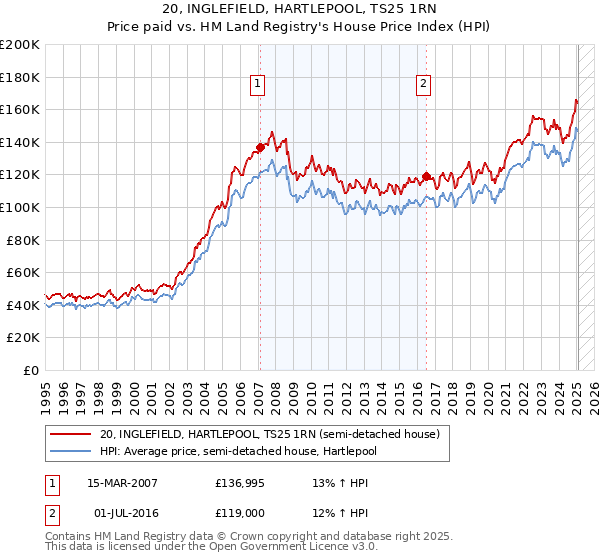 20, INGLEFIELD, HARTLEPOOL, TS25 1RN: Price paid vs HM Land Registry's House Price Index
