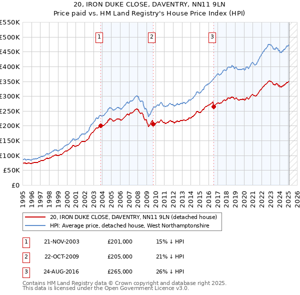 20, IRON DUKE CLOSE, DAVENTRY, NN11 9LN: Price paid vs HM Land Registry's House Price Index