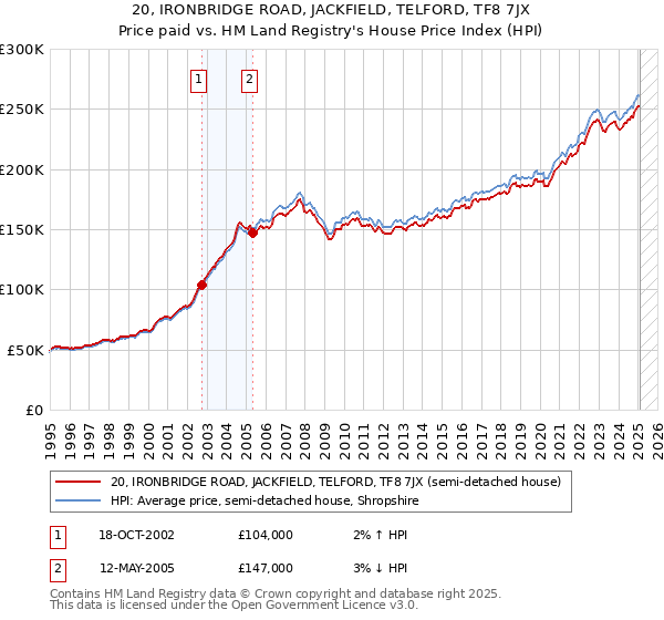 20, IRONBRIDGE ROAD, JACKFIELD, TELFORD, TF8 7JX: Price paid vs HM Land Registry's House Price Index