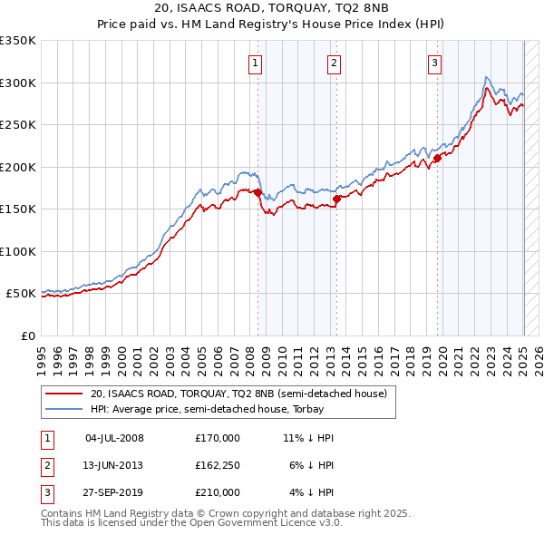 20, ISAACS ROAD, TORQUAY, TQ2 8NB: Price paid vs HM Land Registry's House Price Index