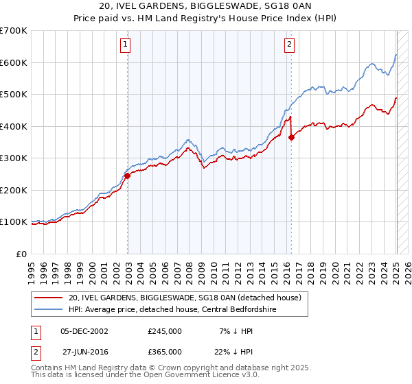 20, IVEL GARDENS, BIGGLESWADE, SG18 0AN: Price paid vs HM Land Registry's House Price Index