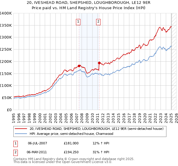 20, IVESHEAD ROAD, SHEPSHED, LOUGHBOROUGH, LE12 9ER: Price paid vs HM Land Registry's House Price Index