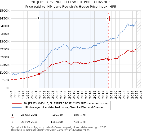 20, JERSEY AVENUE, ELLESMERE PORT, CH65 9HZ: Price paid vs HM Land Registry's House Price Index