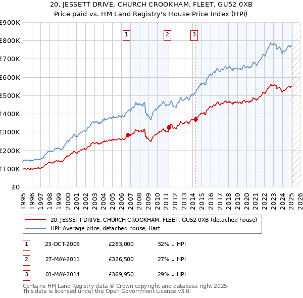 20, JESSETT DRIVE, CHURCH CROOKHAM, FLEET, GU52 0XB: Price paid vs HM Land Registry's House Price Index