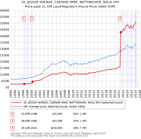 20, JESSOP AVENUE, CODNOR PARK, NOTTINGHAM, NG16 5PU: Price paid vs HM Land Registry's House Price Index