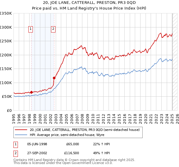 20, JOE LANE, CATTERALL, PRESTON, PR3 0QD: Price paid vs HM Land Registry's House Price Index