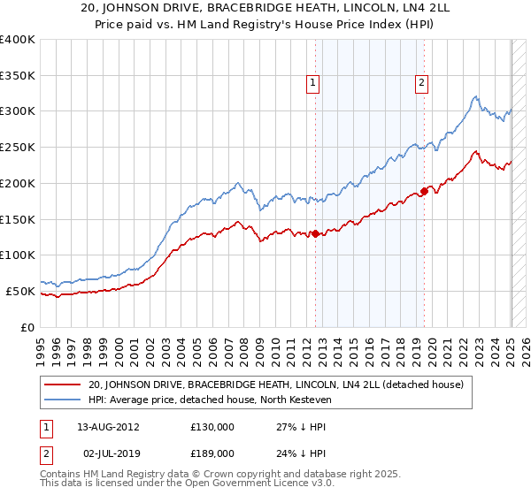 20, JOHNSON DRIVE, BRACEBRIDGE HEATH, LINCOLN, LN4 2LL: Price paid vs HM Land Registry's House Price Index