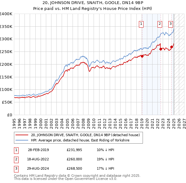 20, JOHNSON DRIVE, SNAITH, GOOLE, DN14 9BP: Price paid vs HM Land Registry's House Price Index