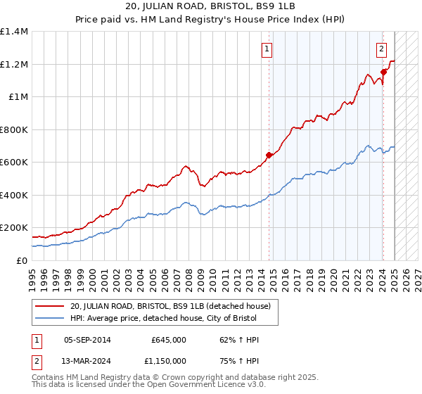 20, JULIAN ROAD, BRISTOL, BS9 1LB: Price paid vs HM Land Registry's House Price Index