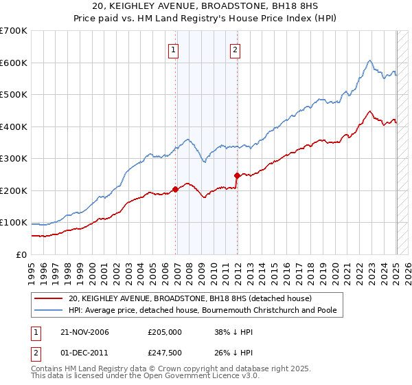20, KEIGHLEY AVENUE, BROADSTONE, BH18 8HS: Price paid vs HM Land Registry's House Price Index