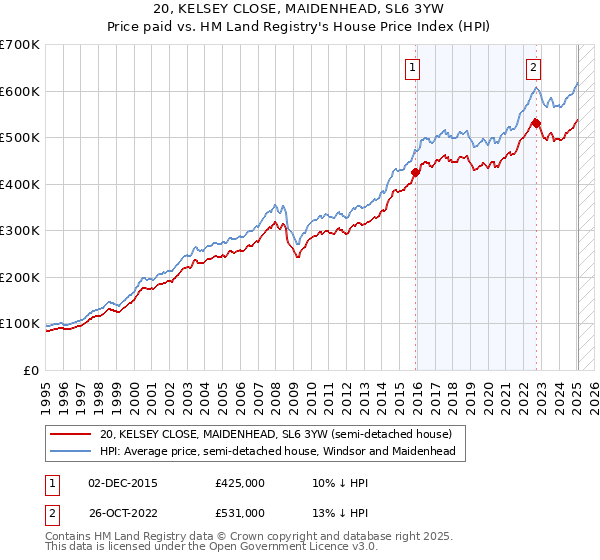 20, KELSEY CLOSE, MAIDENHEAD, SL6 3YW: Price paid vs HM Land Registry's House Price Index