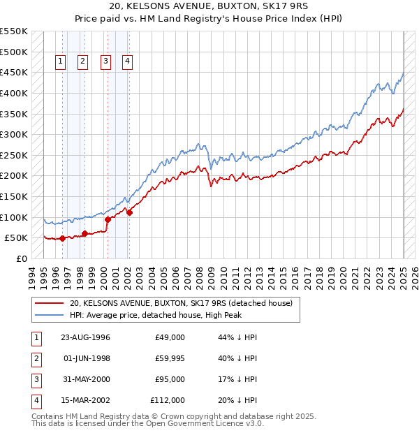 20, KELSONS AVENUE, BUXTON, SK17 9RS: Price paid vs HM Land Registry's House Price Index