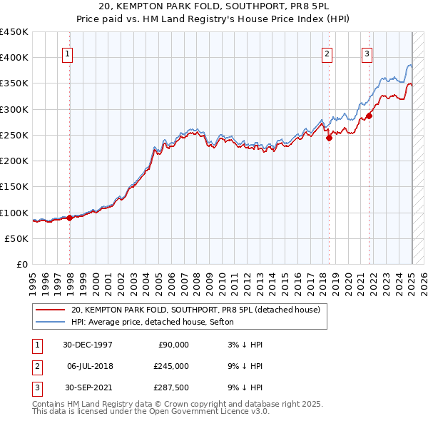20, KEMPTON PARK FOLD, SOUTHPORT, PR8 5PL: Price paid vs HM Land Registry's House Price Index