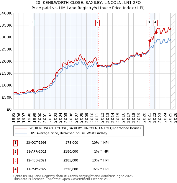 20, KENILWORTH CLOSE, SAXILBY, LINCOLN, LN1 2FQ: Price paid vs HM Land Registry's House Price Index