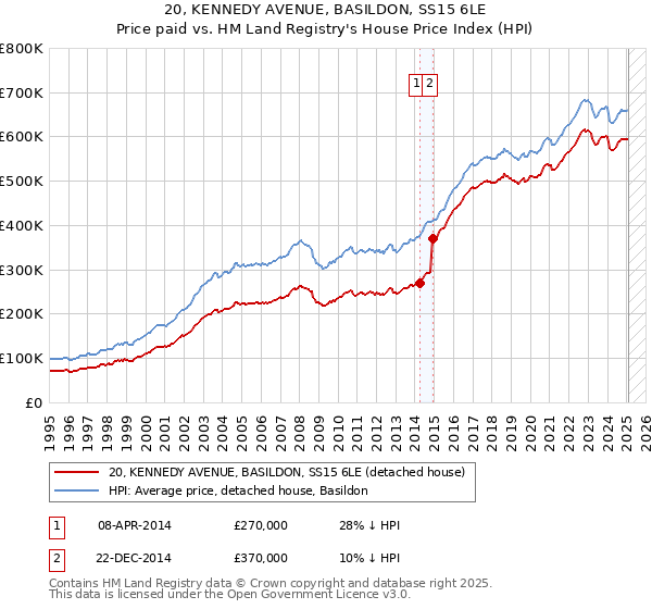 20, KENNEDY AVENUE, BASILDON, SS15 6LE: Price paid vs HM Land Registry's House Price Index