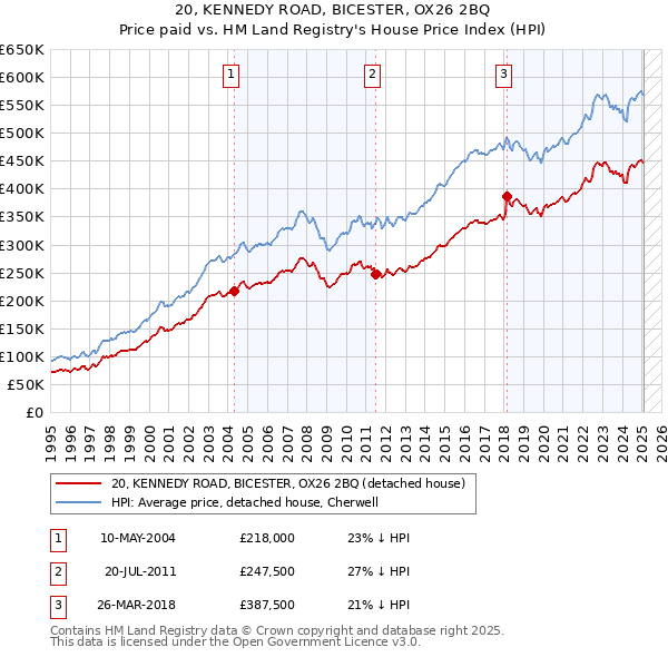 20, KENNEDY ROAD, BICESTER, OX26 2BQ: Price paid vs HM Land Registry's House Price Index