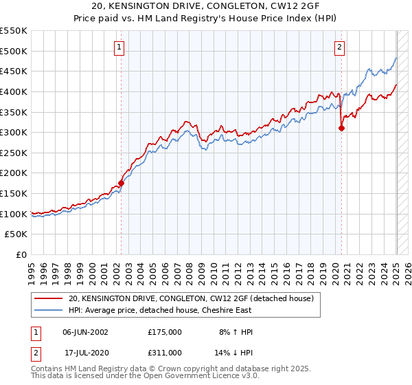 20, KENSINGTON DRIVE, CONGLETON, CW12 2GF: Price paid vs HM Land Registry's House Price Index