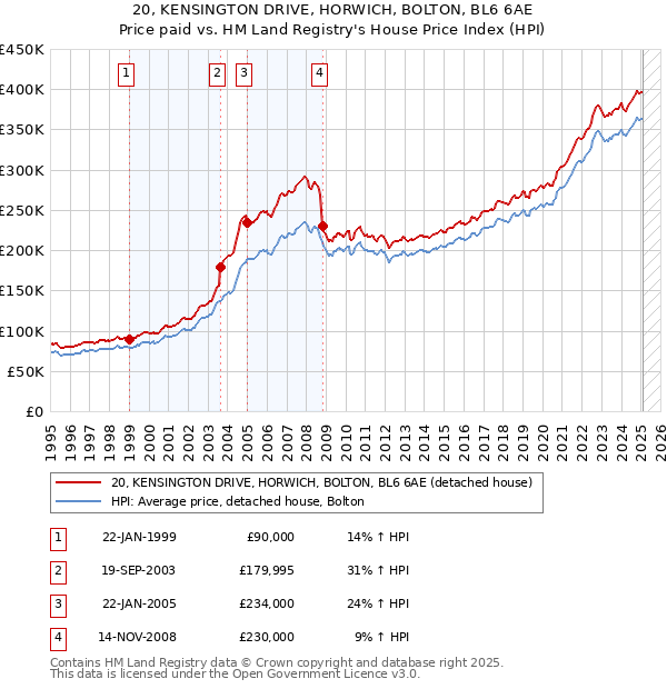 20, KENSINGTON DRIVE, HORWICH, BOLTON, BL6 6AE: Price paid vs HM Land Registry's House Price Index