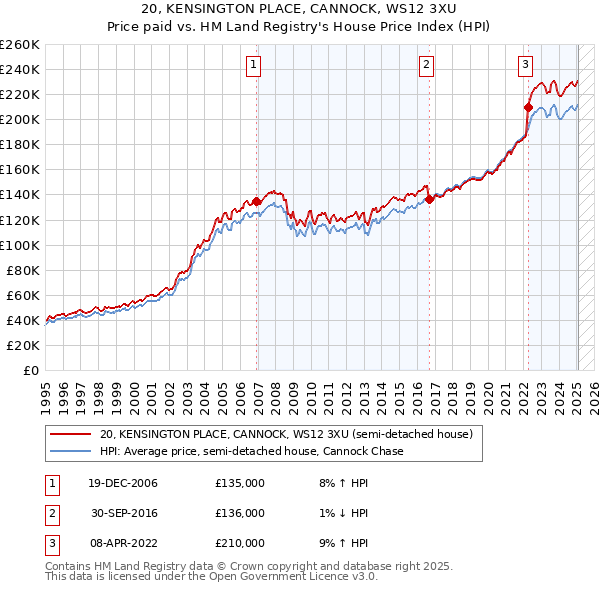 20, KENSINGTON PLACE, CANNOCK, WS12 3XU: Price paid vs HM Land Registry's House Price Index