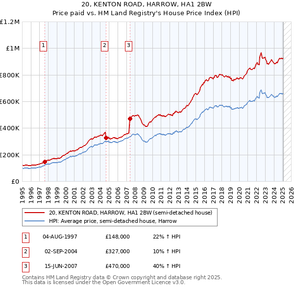 20, KENTON ROAD, HARROW, HA1 2BW: Price paid vs HM Land Registry's House Price Index