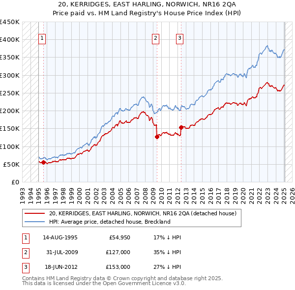 20, KERRIDGES, EAST HARLING, NORWICH, NR16 2QA: Price paid vs HM Land Registry's House Price Index