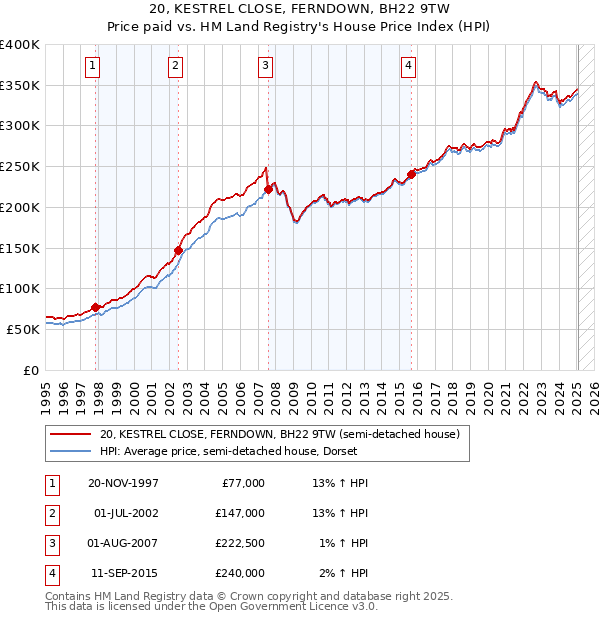 20, KESTREL CLOSE, FERNDOWN, BH22 9TW: Price paid vs HM Land Registry's House Price Index