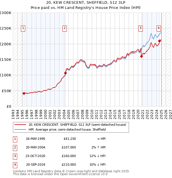 20, KEW CRESCENT, SHEFFIELD, S12 3LP: Price paid vs HM Land Registry's House Price Index