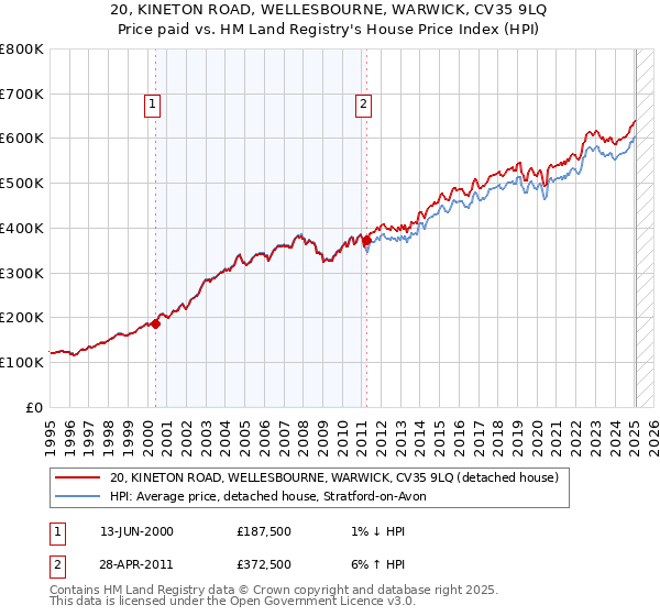 20, KINETON ROAD, WELLESBOURNE, WARWICK, CV35 9LQ: Price paid vs HM Land Registry's House Price Index