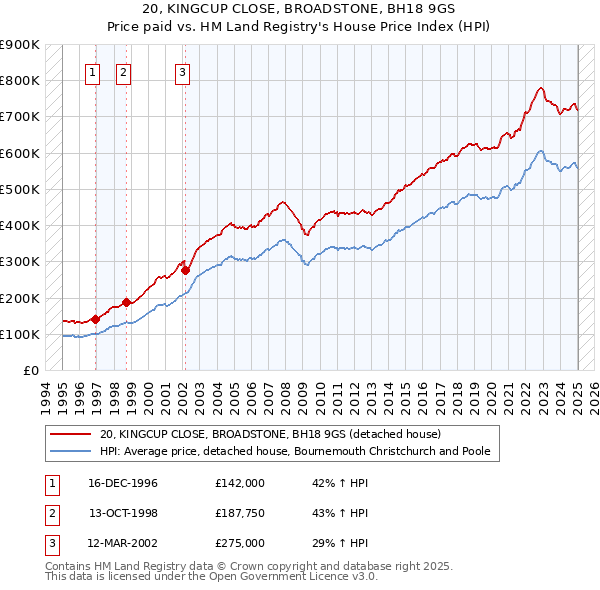 20, KINGCUP CLOSE, BROADSTONE, BH18 9GS: Price paid vs HM Land Registry's House Price Index