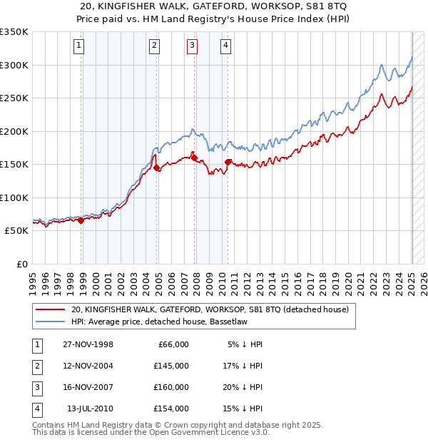 20, KINGFISHER WALK, GATEFORD, WORKSOP, S81 8TQ: Price paid vs HM Land Registry's House Price Index