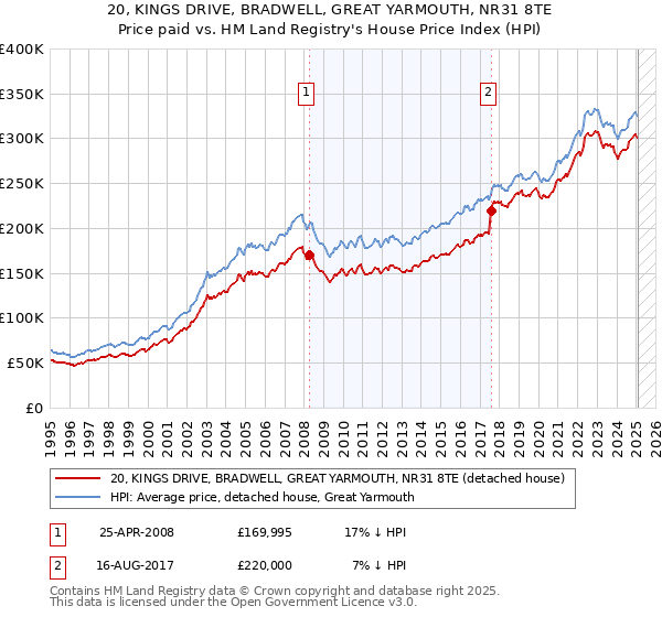 20, KINGS DRIVE, BRADWELL, GREAT YARMOUTH, NR31 8TE: Price paid vs HM Land Registry's House Price Index