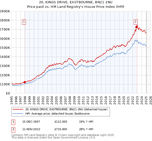 20, KINGS DRIVE, EASTBOURNE, BN21 2NU: Price paid vs HM Land Registry's House Price Index