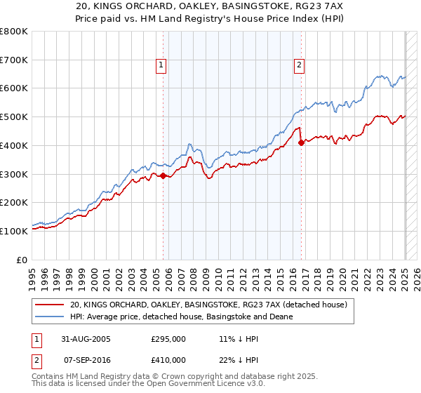 20, KINGS ORCHARD, OAKLEY, BASINGSTOKE, RG23 7AX: Price paid vs HM Land Registry's House Price Index
