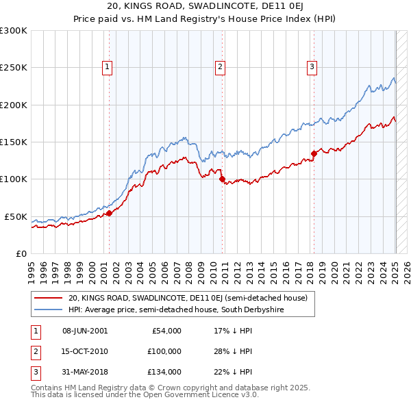 20, KINGS ROAD, SWADLINCOTE, DE11 0EJ: Price paid vs HM Land Registry's House Price Index