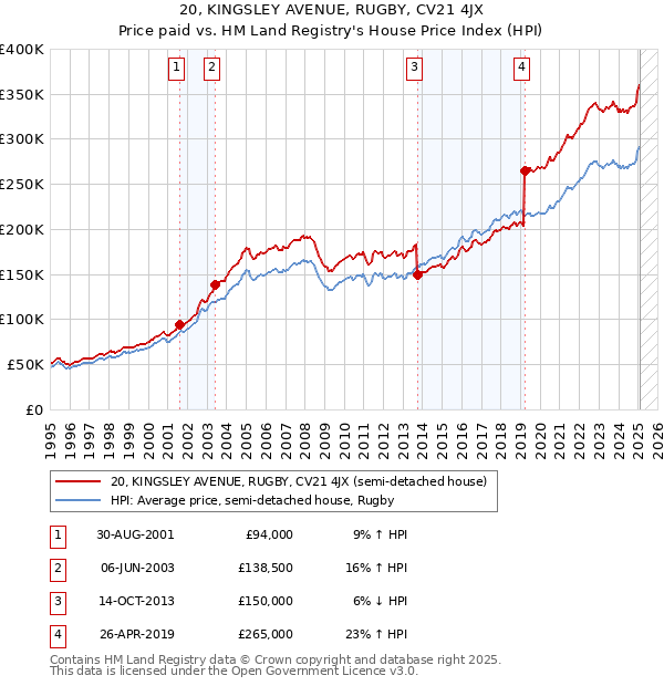 20, KINGSLEY AVENUE, RUGBY, CV21 4JX: Price paid vs HM Land Registry's House Price Index