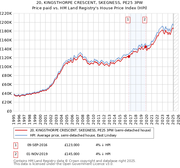 20, KINGSTHORPE CRESCENT, SKEGNESS, PE25 3PW: Price paid vs HM Land Registry's House Price Index