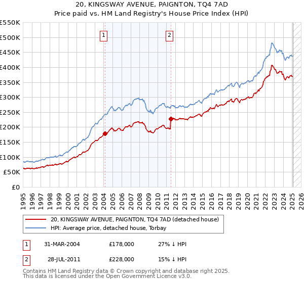 20, KINGSWAY AVENUE, PAIGNTON, TQ4 7AD: Price paid vs HM Land Registry's House Price Index