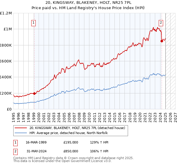 20, KINGSWAY, BLAKENEY, HOLT, NR25 7PL: Price paid vs HM Land Registry's House Price Index