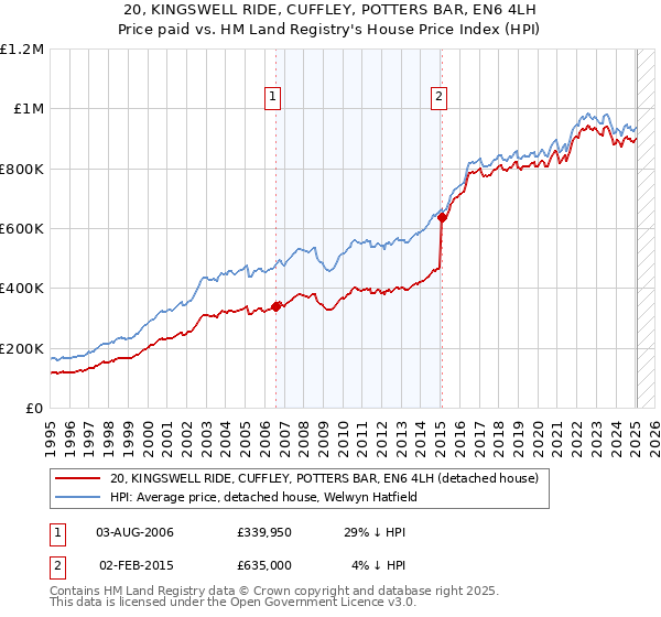 20, KINGSWELL RIDE, CUFFLEY, POTTERS BAR, EN6 4LH: Price paid vs HM Land Registry's House Price Index