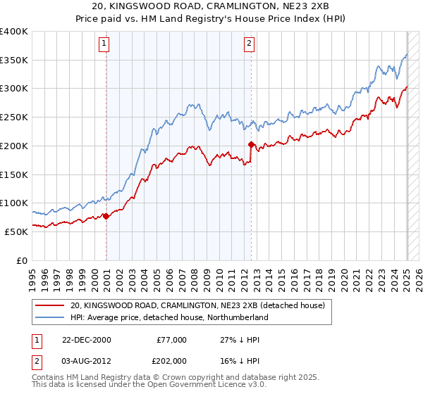 20, KINGSWOOD ROAD, CRAMLINGTON, NE23 2XB: Price paid vs HM Land Registry's House Price Index