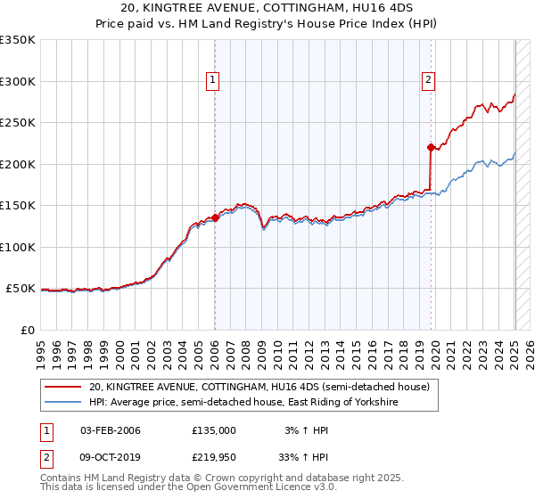 20, KINGTREE AVENUE, COTTINGHAM, HU16 4DS: Price paid vs HM Land Registry's House Price Index