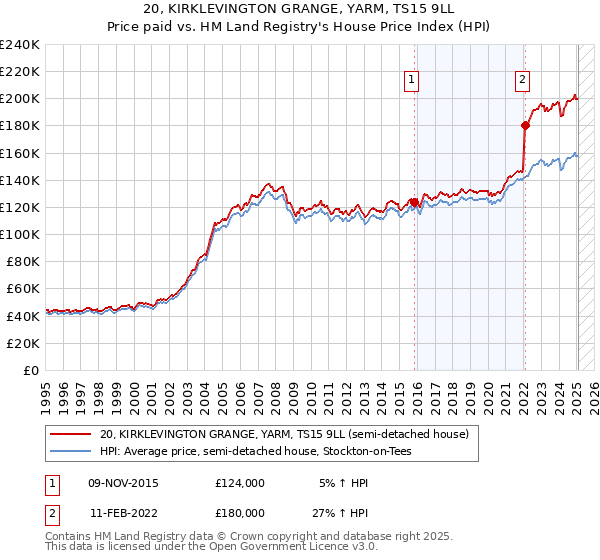 20, KIRKLEVINGTON GRANGE, YARM, TS15 9LL: Price paid vs HM Land Registry's House Price Index
