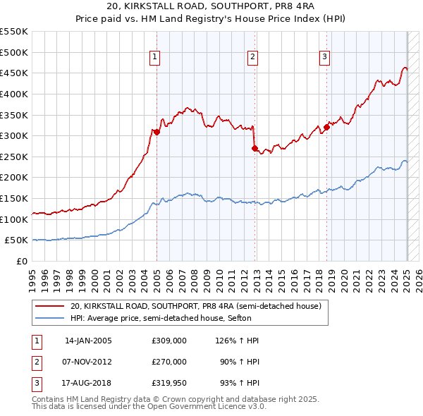 20, KIRKSTALL ROAD, SOUTHPORT, PR8 4RA: Price paid vs HM Land Registry's House Price Index