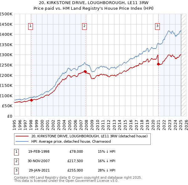 20, KIRKSTONE DRIVE, LOUGHBOROUGH, LE11 3RW: Price paid vs HM Land Registry's House Price Index